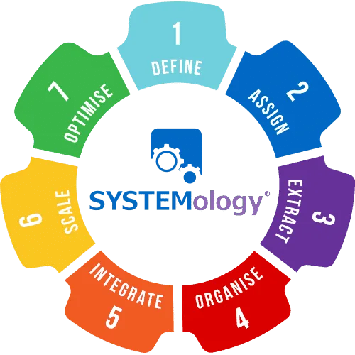 The seven stages of SYSTEMology: Define, Assign, Extract, Organise, Integrate, Scale, Optimise
